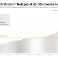 Tarifvergleich Strom im Netzgebiet Stadtwerke Landshut
