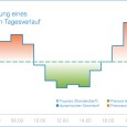Dynamischer Tarif Tagesverlauf Beispielgrafik für den Tagesverlauf eines dynamischen Stromtarifs