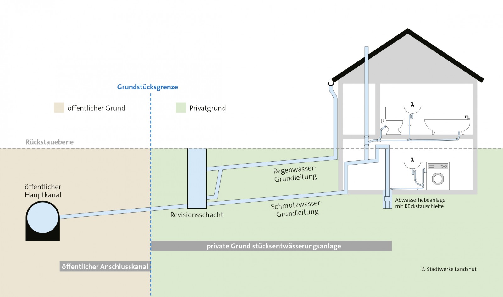 Grafik-Grundstuecksentwaesserung Grundstücksentwässerung