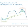 Prognose Tagesverlauf dynamischer Tarif Beispielgrafik einer Prognose im Tagesverlauf eines dynamischen Stromtarif