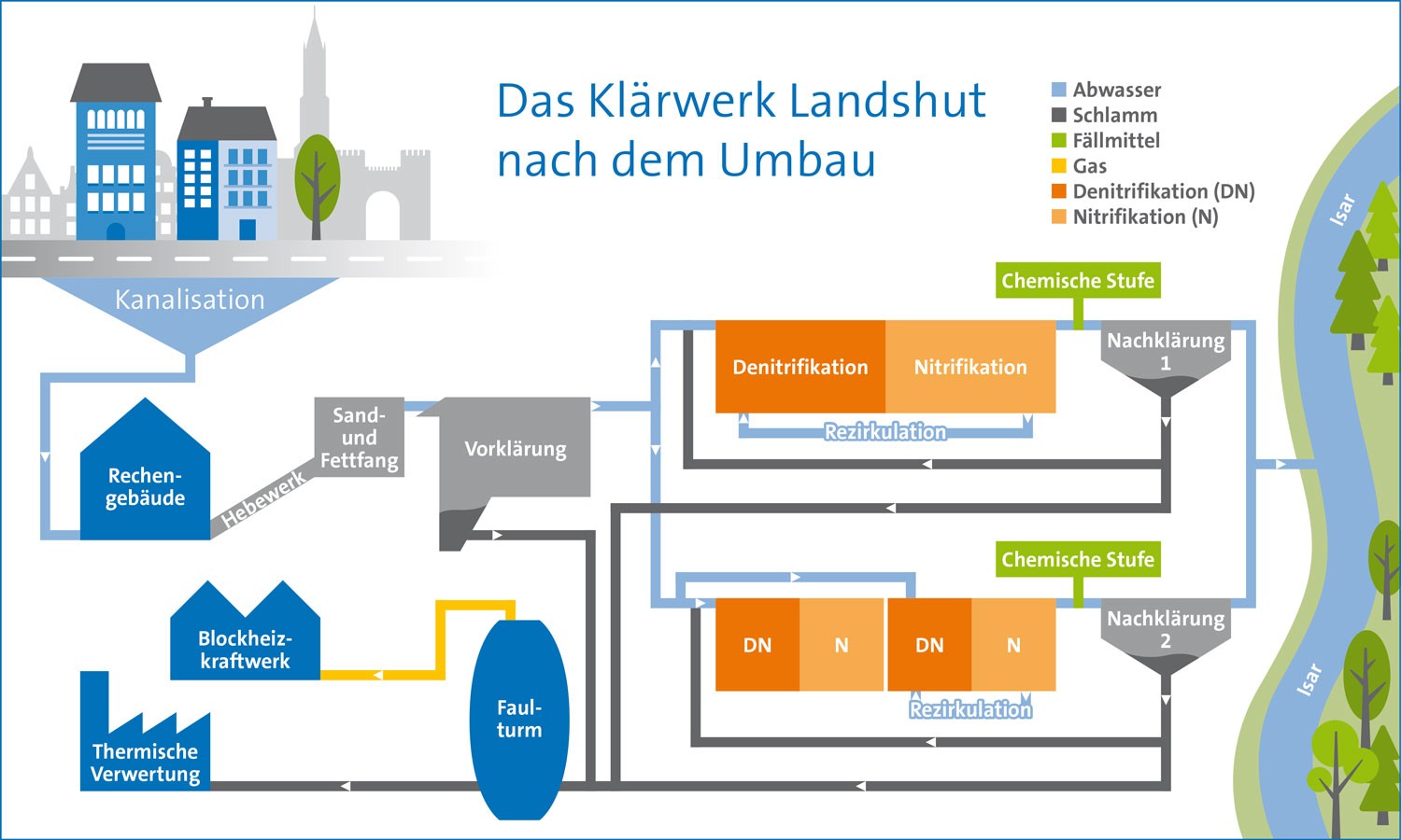 Das Klärwerk Landshut nach dem Umbau