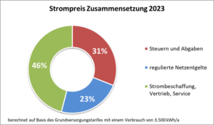 Grafik zur Zusammensetzung des Strompreises